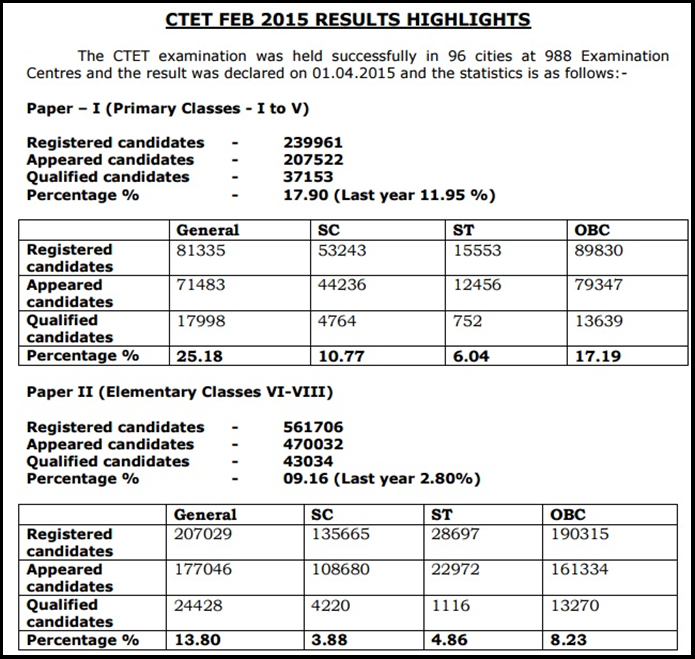 CTET 2016 Expected & Previous Year Cutoff Marks