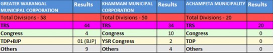 TRS Party Wins Warangal and Khammam civic polls