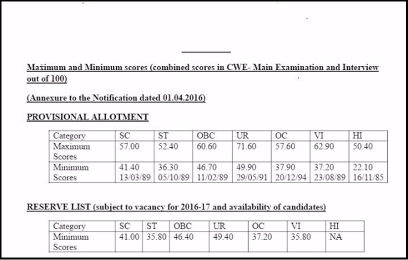 CWE V PO/MT Cutoff Marks 2016