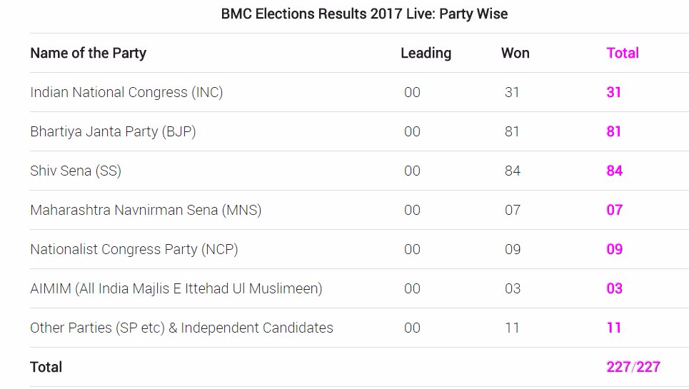BMC Elections Results 2017 Live Party Wise
