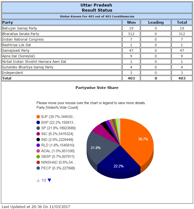 Uttar Pradesh Result Status