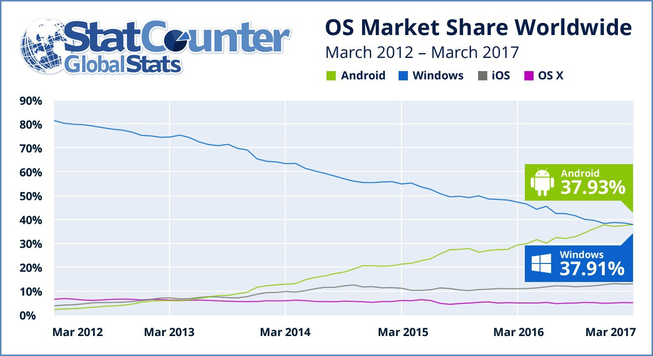 Android has beaten Windows to be the internet’s Most Used OS