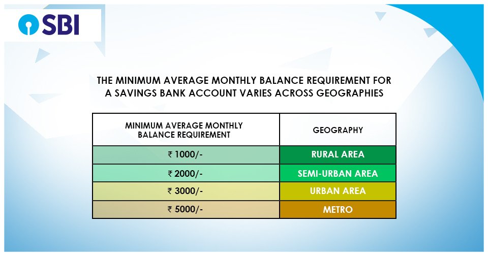 SBI Savings Account Minimum Balance Requirement. Read Details Here