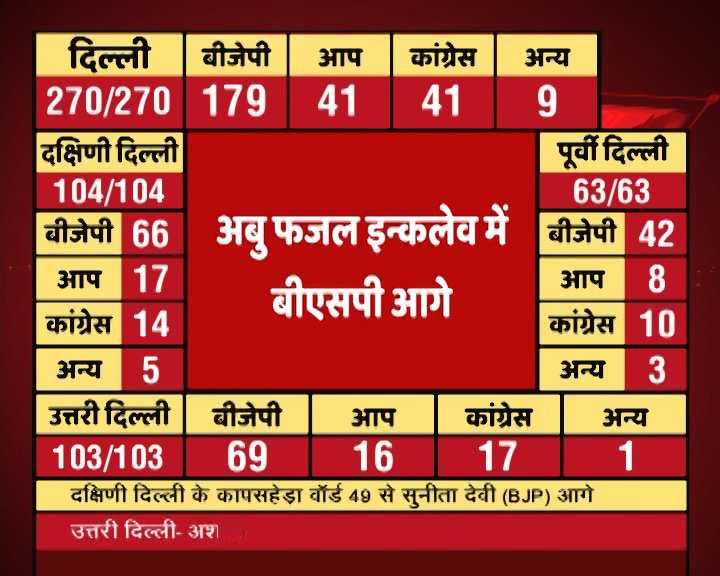 Delhi MCD Election Results