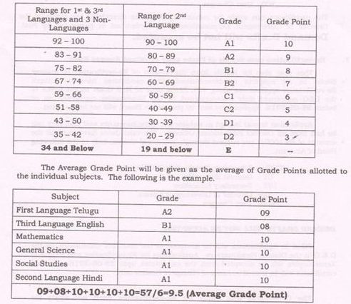 ap 10th class grading system